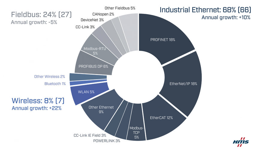 Pokračující růst průmyslového Ethernetu a bezdrátových sítí – trh průmyslových komunikačních sítí v roce 2023 podle HMS Networks